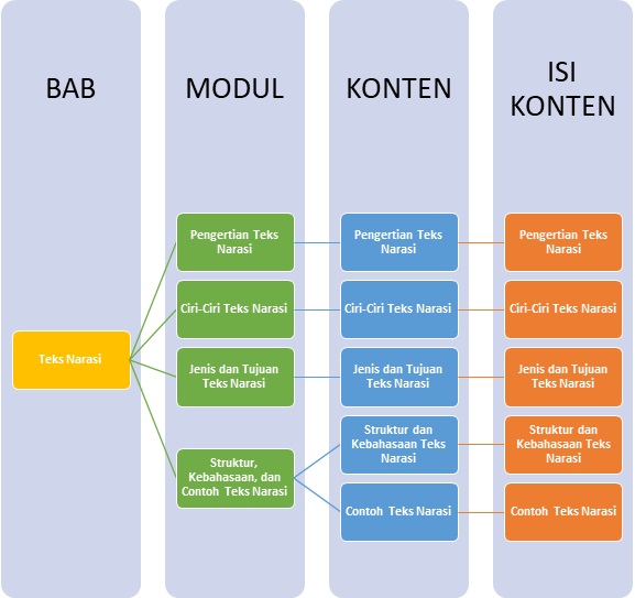 Materi Bahasa Indonesia - Teks Narasi Kelas 7 - Belajar Pintar