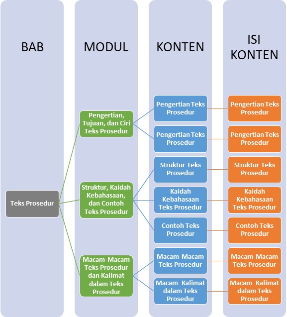Materi Bahasa Indonesia - Teks Prosedur Kelas 7 - Belajar Pintar