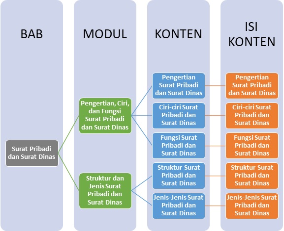 Materi Bahasa Indonesia - Surat Pribadi Dan Surat Dinas Kelas 7 ...