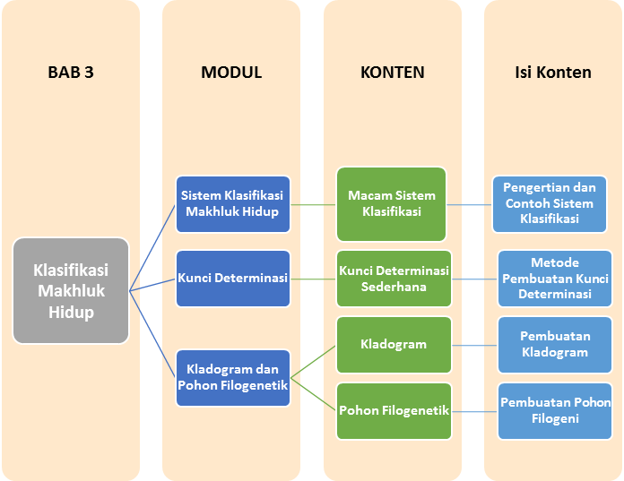 Materi Biologi - Klasifikasi Makhluk Hidup Kelas 10 MIA - Belajar Pintar