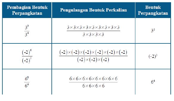 Materi Matematika - Perpangkatan Dan Bentuk Akar Kelas 9 - Belajar Pintar