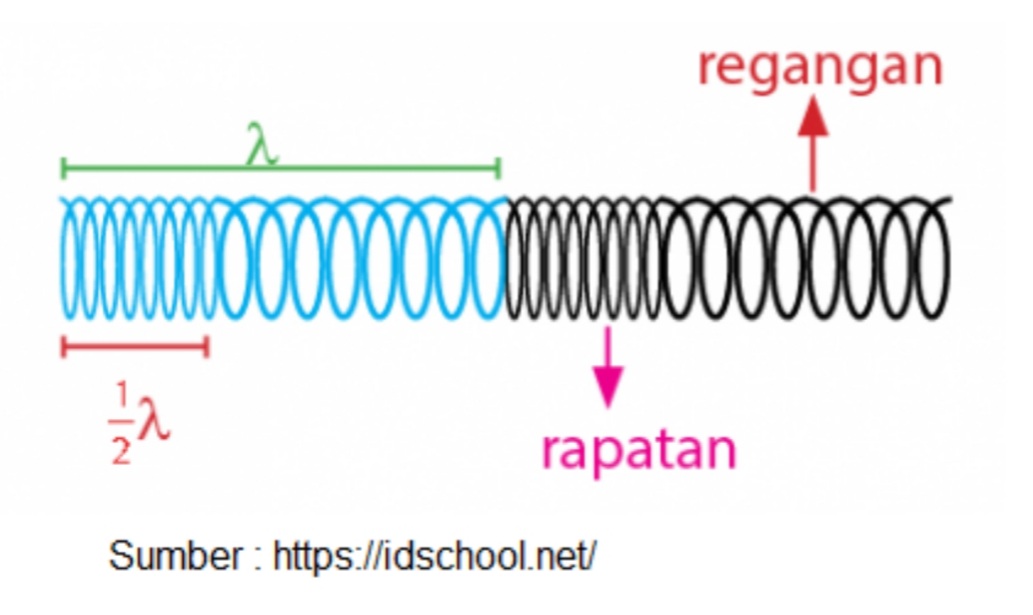 Materi Fisika - Karakteristik Gelombang Mekanik Kelas 11 MIA - Belajar ...