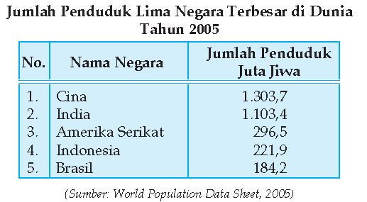 Materi Geografi - Dinamika Kependudukan Di Indonesia Untuk Perencanaan ...