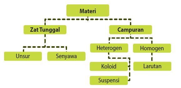 Materi IPA - Materi Zat Dan Perubahannya Kelas 7 - Belajar Pintar