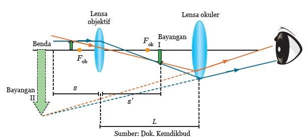 CAHAYA DAN ALAT OPTIK ~ Belajar Ilmu Pengetahuan Alam