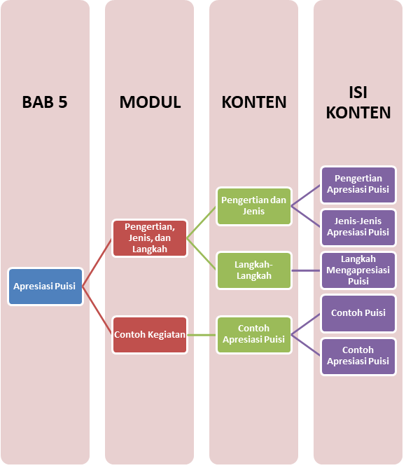 Materi Bahasa Dan Sastra Indonesia (Peminatan) - Apresiasi Puisi Kelas ...