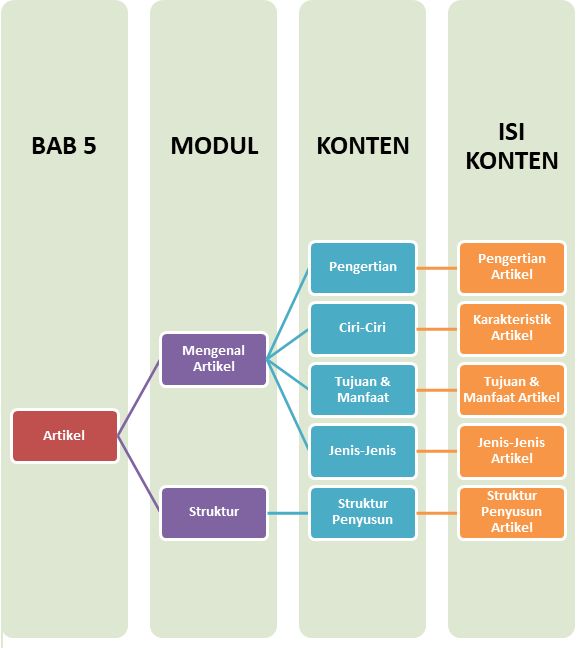 Materi Bahasa Indonesia (Wajib) - Artikel Kelas 12 MIA - Belajar Pintar