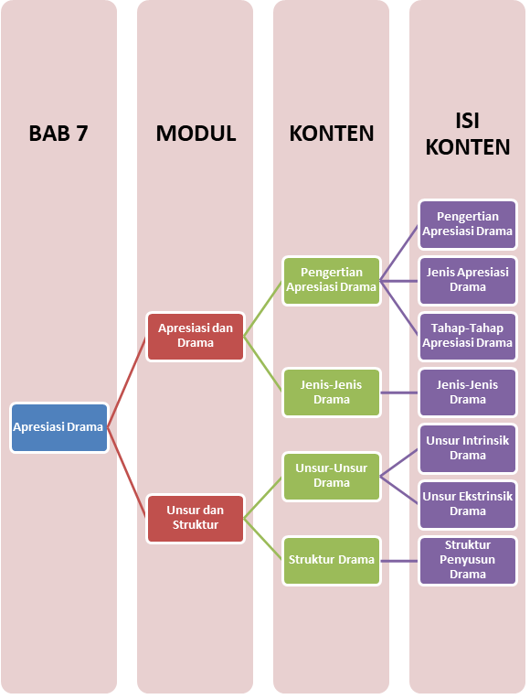 Materi Bahasa Dan Sastra Indonesia (Peminatan) - Apresiasi Drama Kelas ...
