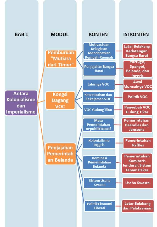 Materi Sejarah Indonesia (Wajib) - Antara Kolonialisme Dan Imperialisme ...