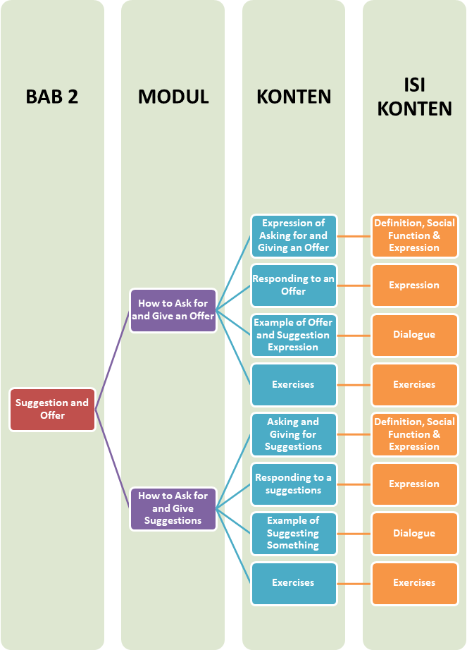 Materi Bahasa Inggris (Wajib) - Asking And Giving: Offer And Suggestion ...