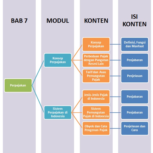 Materi Ekonomi - Perpajakan Kelas 11 IIS - Belajar Pintar