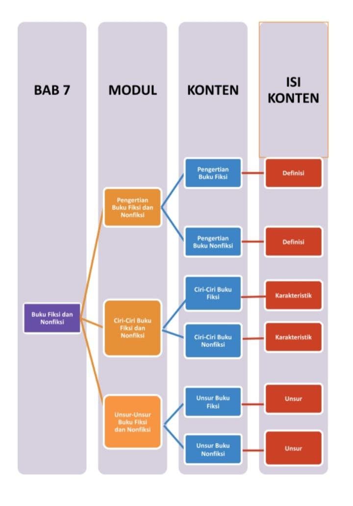 Materi Buku Fiksi Dan Nonfiksi - Homecare24