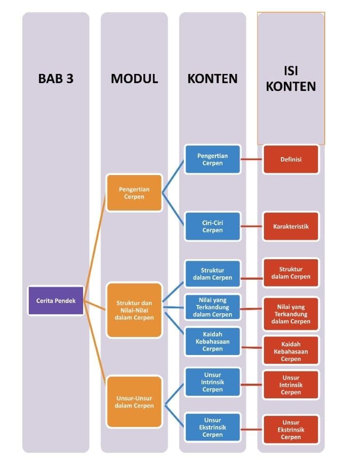 Materi Bahasa Indonesia - Cerita Pendek Kelas Umum - Belajar Pintar