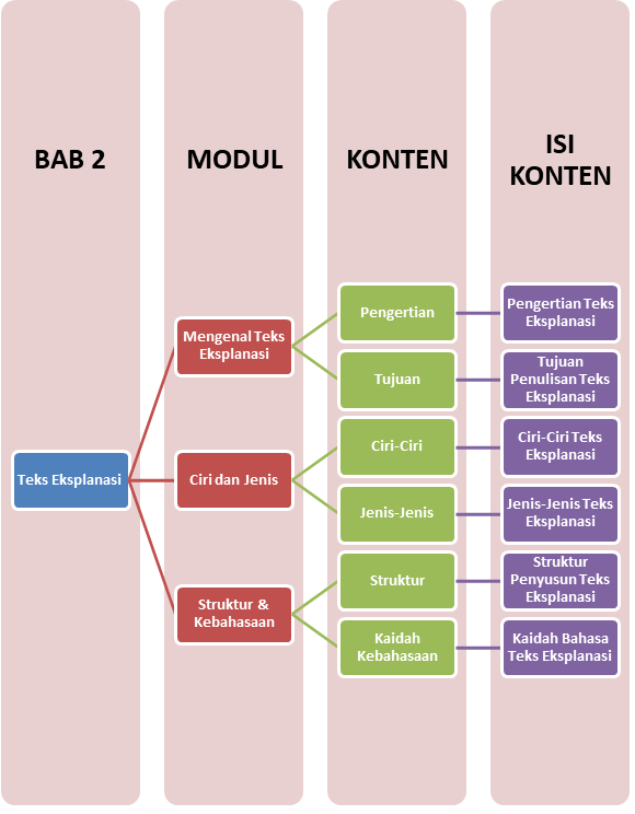 Materi Bahasa Dan Sastra Indonesia (Peminatan) - Teks Eksplanasi Kelas ...