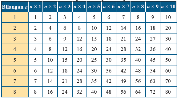 Materi Matematika - Bilangan Kelas 7 - Belajar Pintar