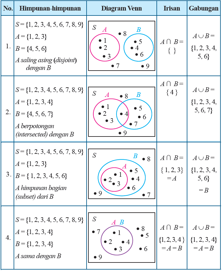 Materi Matematika - Himpunan Kelas Umum - Belajar Pintar