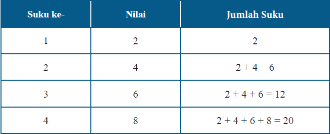 Materi Matematika - Pola, Barisan, Dan Deret Kelas Umum - Belajar Pintar