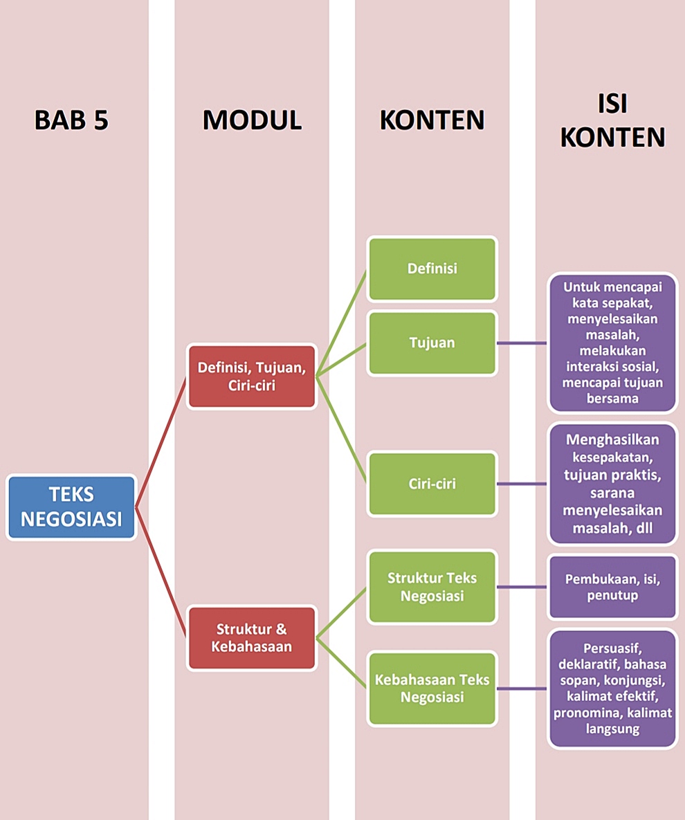 Materi Bahasa Indonesia (Wajib) - Teks Negosiasi Kelas 10 MIA - Belajar ...