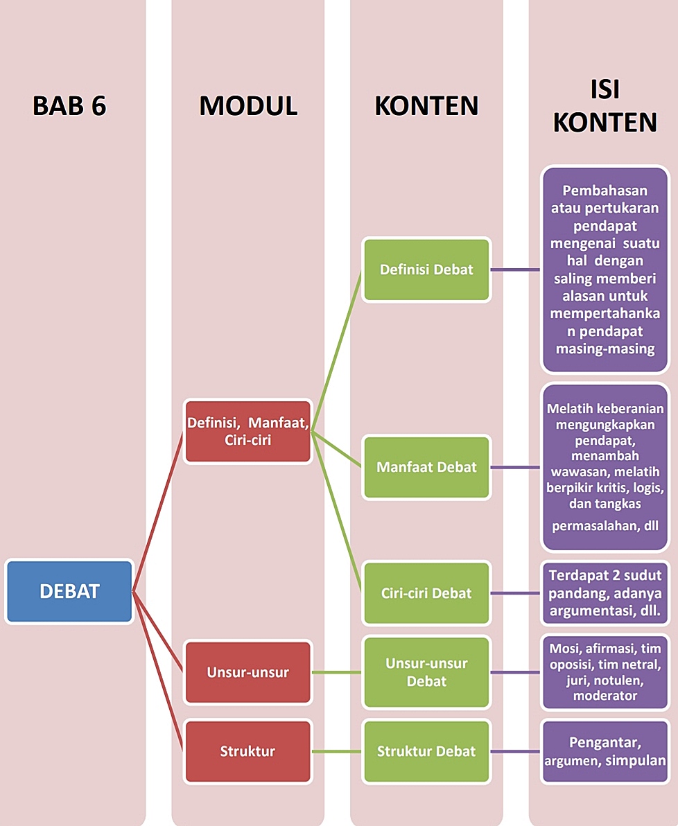 Materi Bahasa Indonesia (Wajib) - Debat Kelas 10 MIA - Belajar Pintar