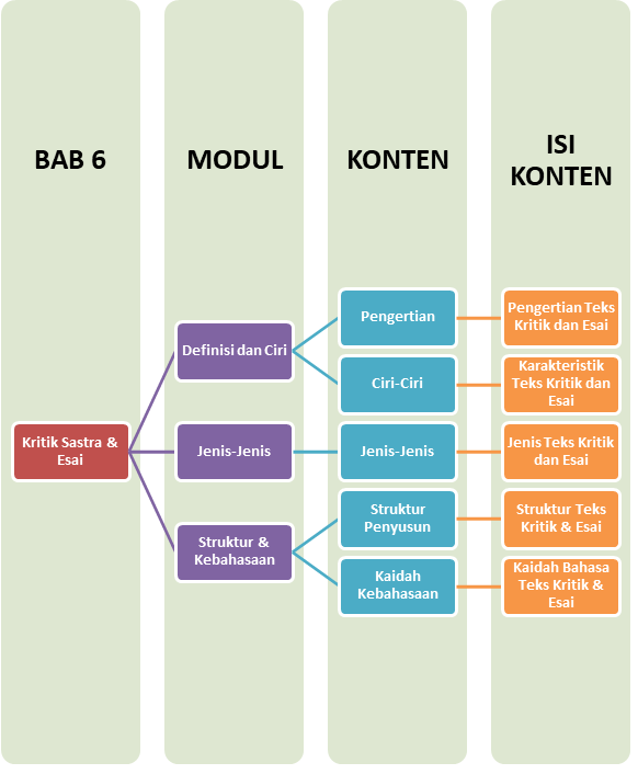 Materi Bahasa Indonesia (Wajib) - Kritik Sastra Dan Esai Kelas 12 MIA ...