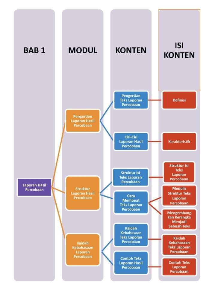 Materi Bahasa Indonesia - Laporan Hasil Percobaan Kelas Umum - Belajar ...