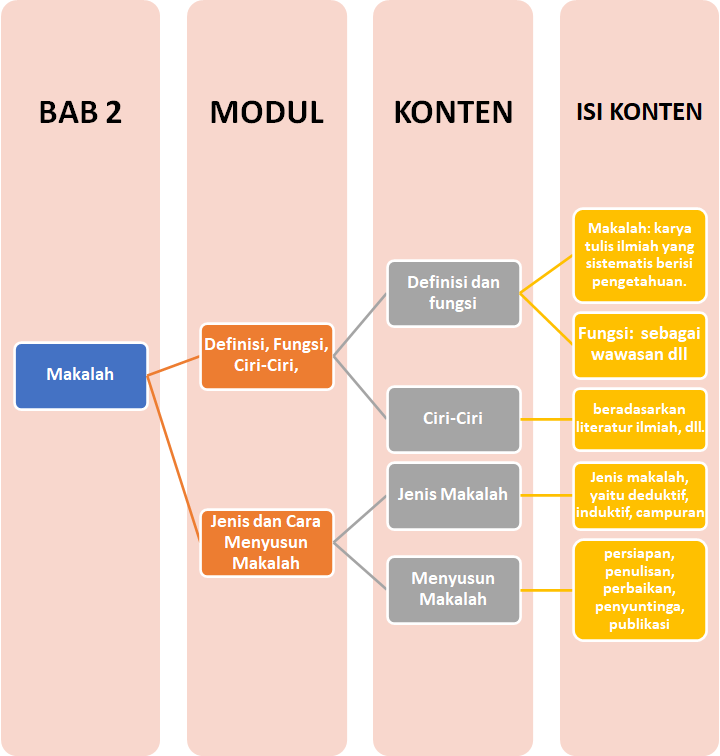 Materi Bahasa Dan Sastra Indonesia (Peminatan) - Makalah Kelas 11 MIA ...