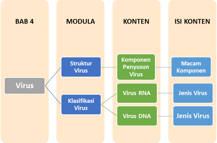 Materi Biologi - Virus Kelas 10 MIA - Belajar Pintar