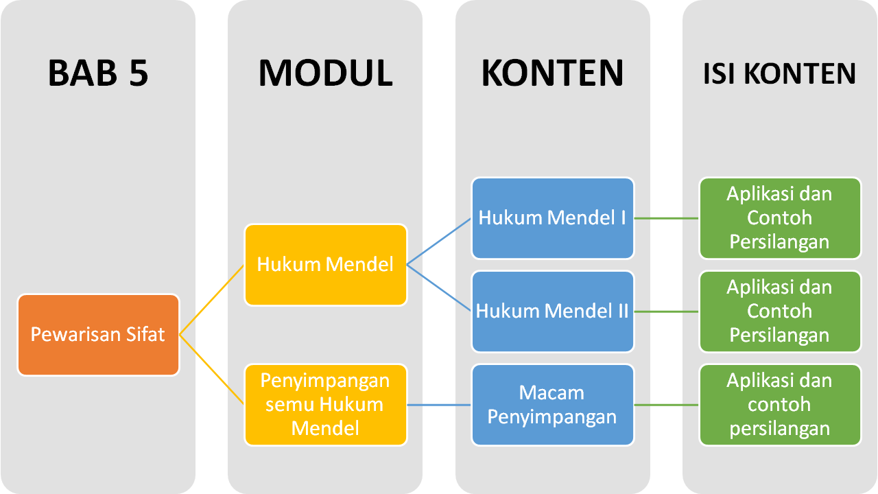 Materi Biologi - Pewarisan Sifat Kelas 12 MIA - Belajar Pintar