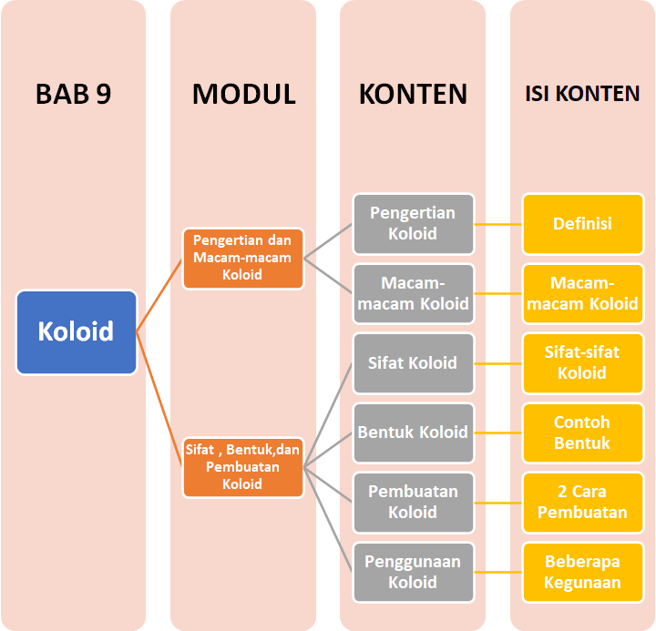 Materi Kimia - Koloid Kelas 11 MIA - Belajar Pintar