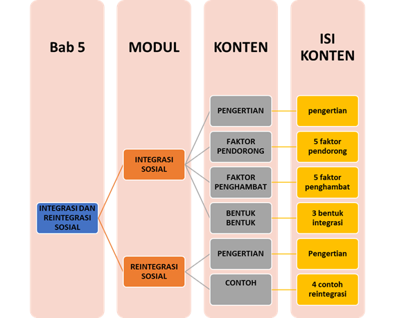 Materi Sosiologi - Integrasi Dan Reintegrasi Sosial Kelas 11 IIS ...