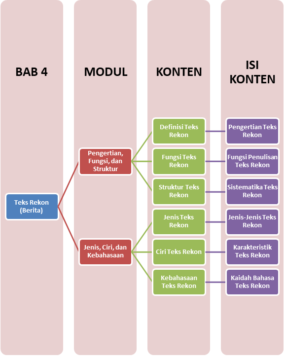 Materi Bahasa Dan Sastra Indonesia (Peminatan) - Teks Rekon Kelas 11 ...