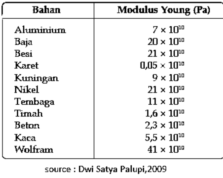 Materi Fisika - Elastisitas Dan Hukum Hooke Kelas 11 MIA - Belajar Pintar