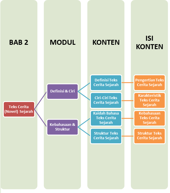 Materi Bahasa Indonesia (Wajib) - Teks Cerita (Novel) Sejarah Kelas 12 ...