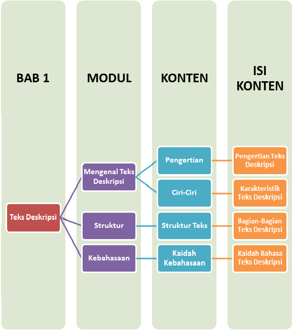 Materi Bahasa Dan Sastra Indonesia (Peminatan) - Teks Deskripsi Kelas ...