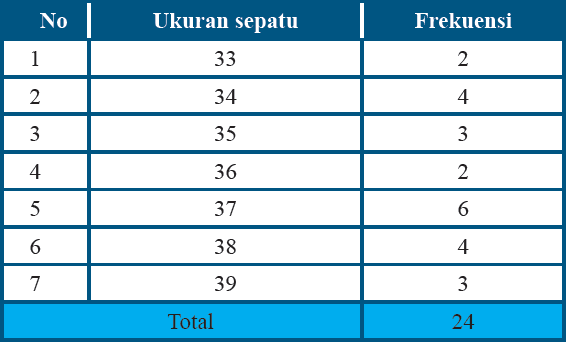 Materi Matematika - Penyajian Data Kelas 7 - Belajar Pintar
