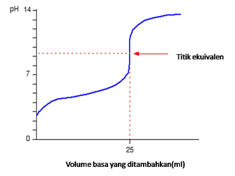 Jika volume larutan yang dititrasi sebanyak 10 ml maka konsentrasi larutan basa loh itu adalah