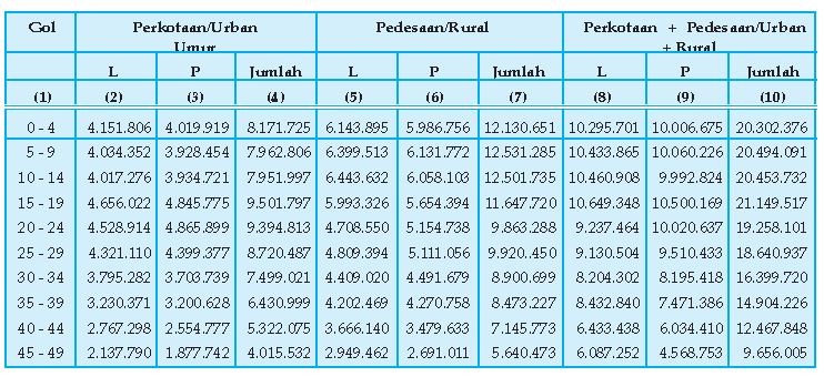 Materi Geografi - Dinamika Kependudukan Di Indonesia Untuk Perencanaan ...