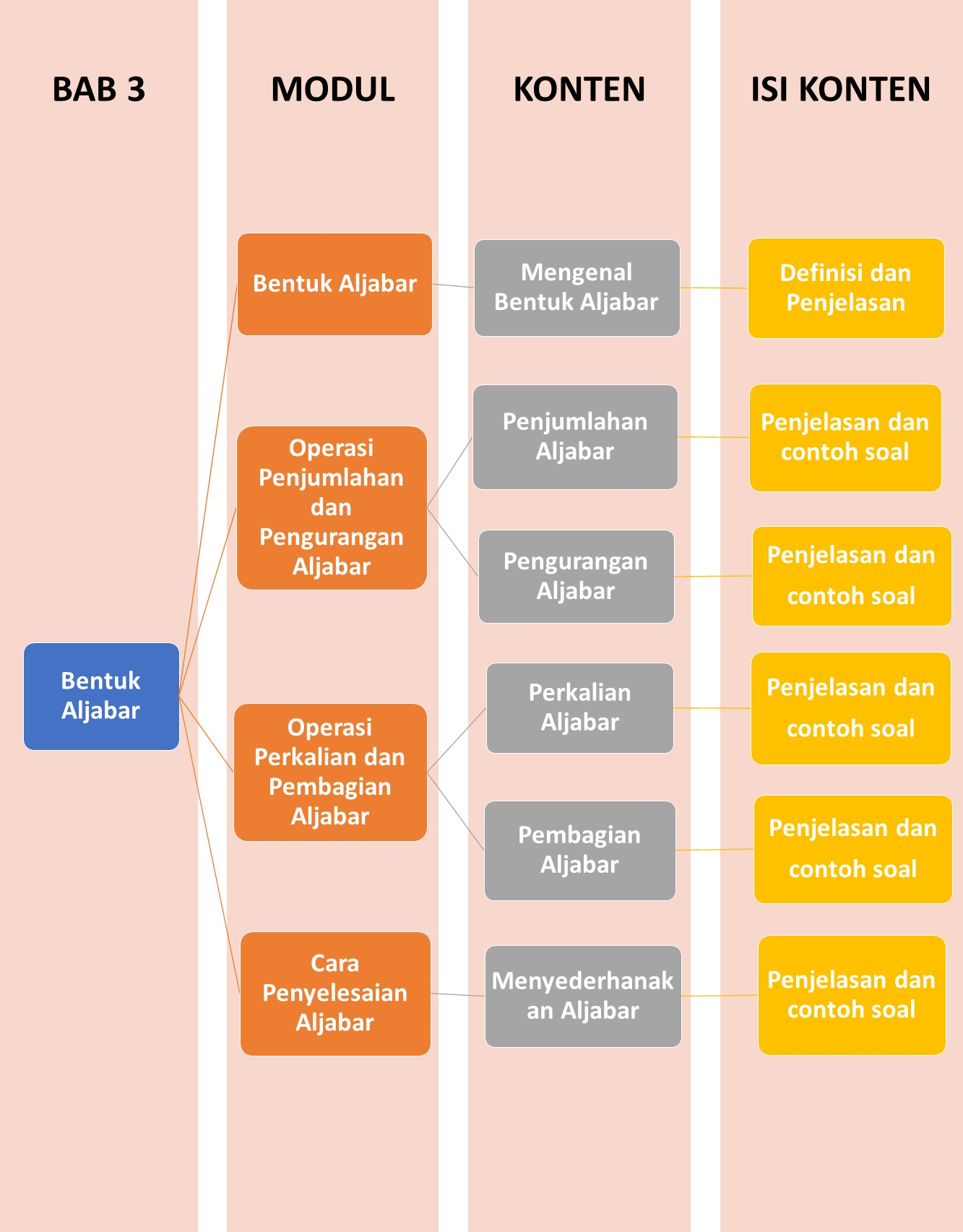 Materi Matematika - Bentuk Aljabar Kelas 7 - Belajar Pintar