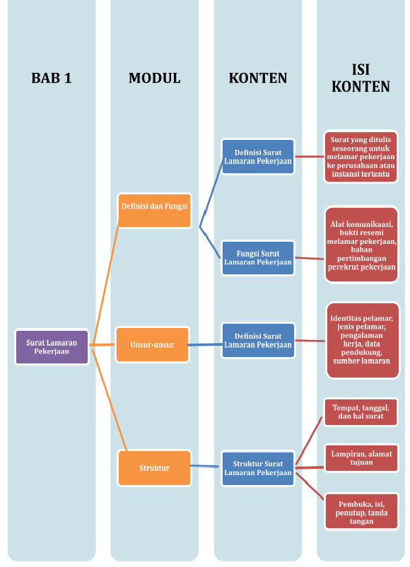 Materi Bahasa Indonesia (Wajib) - Surat Lamaran Pekerjaan Kelas 12 MIA ...