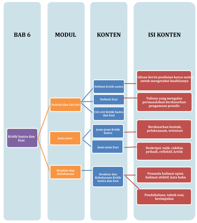 Materi Bahasa Indonesia (Wajib) - Kritik Sastra Dan Esai Kelas 12 MIA ...