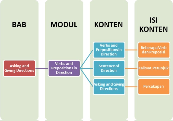 Materi Bahasa Inggris - Asking And Giving Directions Kelas 7 - Belajar ...