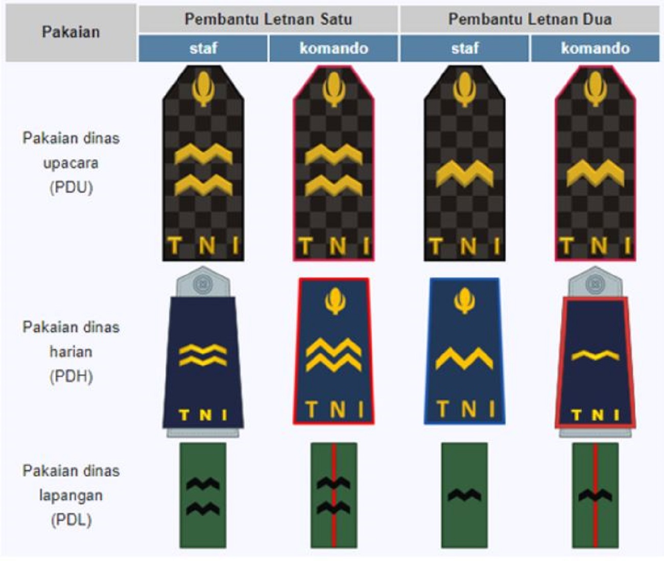 Pangkat TNI Serta Tanda Lambang Kepangkatan AL, AD, Dan AU