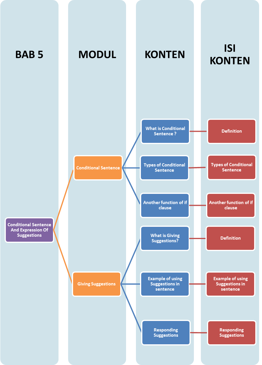 Materi Bahasa Inggris (Wajib) - Conditional Sentence And Expression Of ...