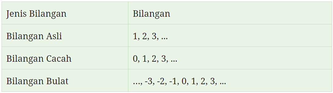 Materi Matematika - Bilangan Kelas 7 - Belajar Pintar