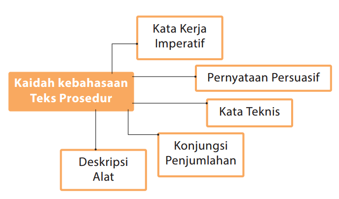 Materi Bahasa Indonesia - Teks Prosedur Kelas 7 - Belajar Pintar