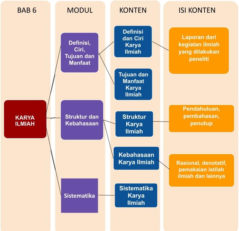 Materi Bahasa Indonesia (Wajib) - Karya Ilmiah Kelas 11 MIA - Belajar ...