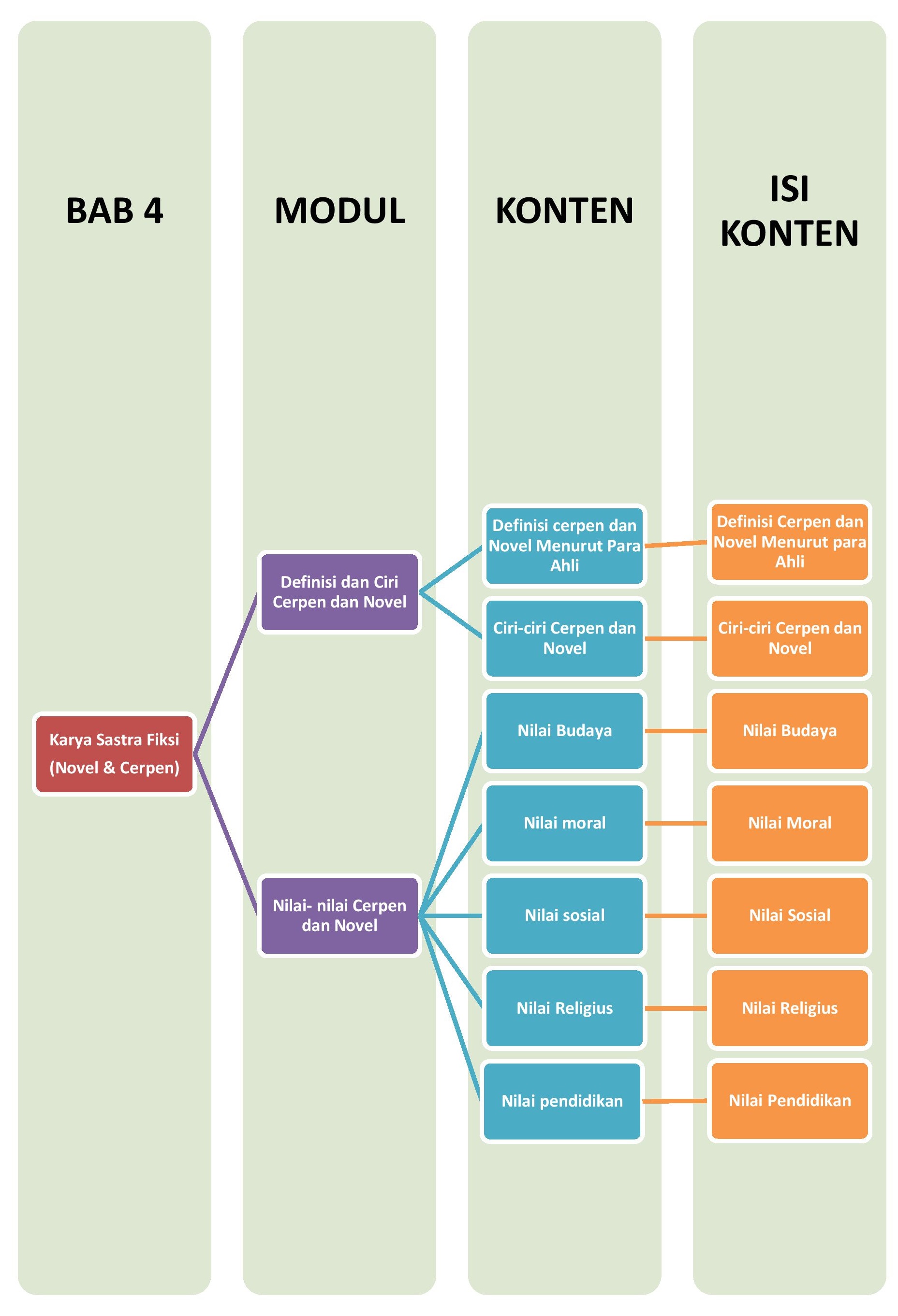 Materi Bahasa Dan Sastra Indonesia (Peminatan) - Karya Sastra Fiksi ...