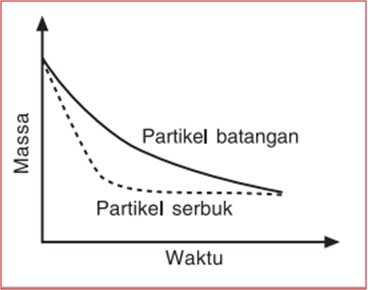 Materi Kimia - Laju Reaksi Kelas 11 MIA - Belajar Pintar