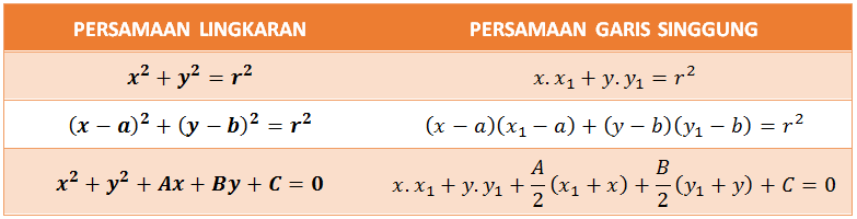 Materi Matematika Minat - Lingkaran Dan Ellips Kelas 12 - Belajar Pintar