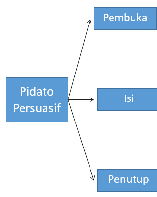 Materi Bahasa Indonesia - Pidato Persuasif Kelas 9 - Belajar Pintar